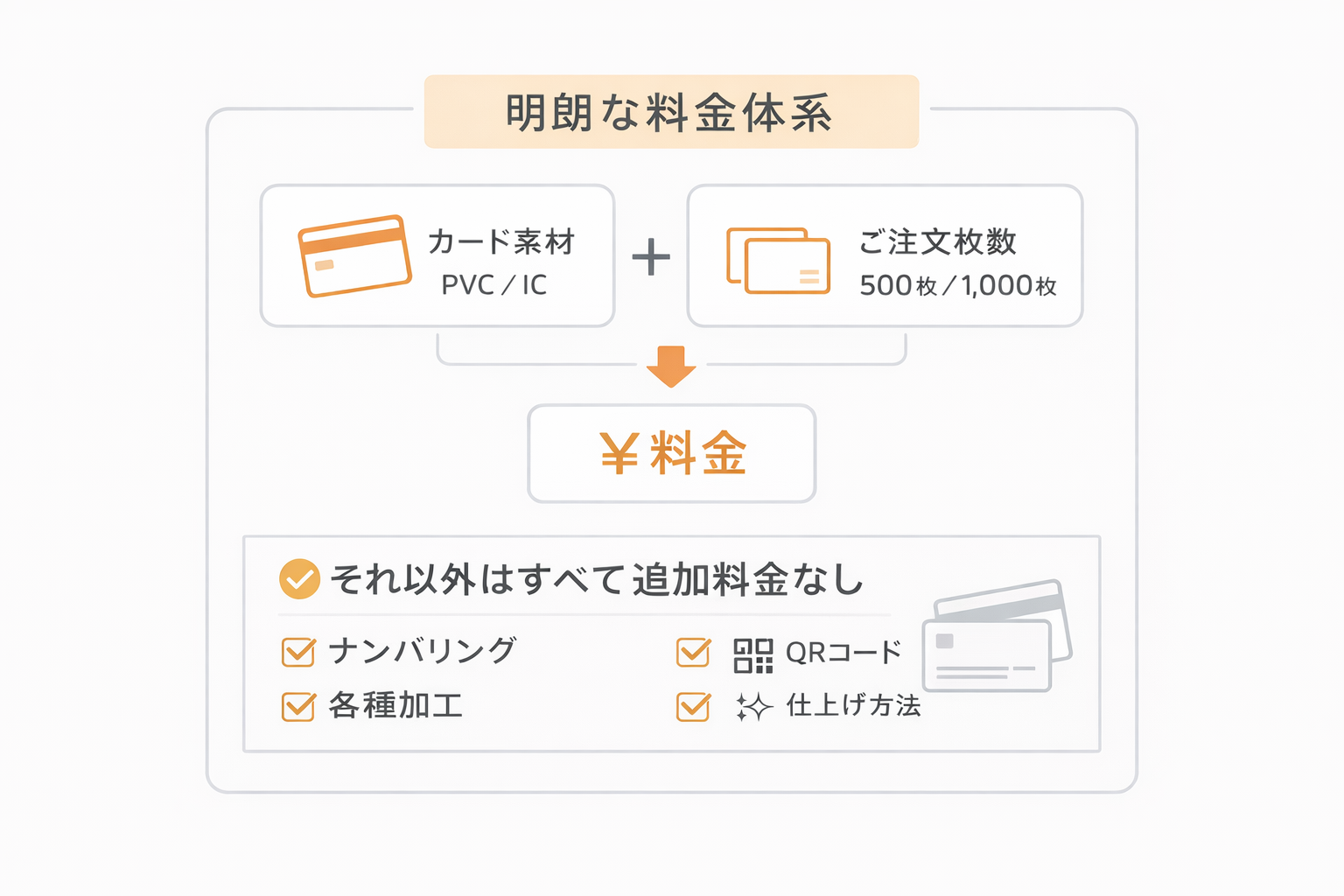 Process Diagram、HBCS 小ロット会員カード制作例